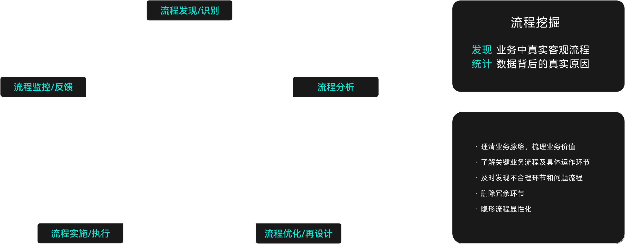 流程挖掘全流程图